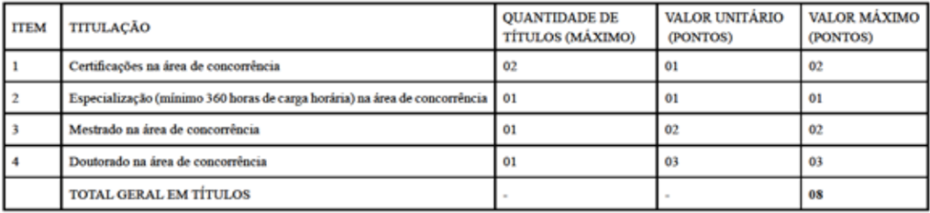 Tabela de atribuição de títulos do Prova de Títulos