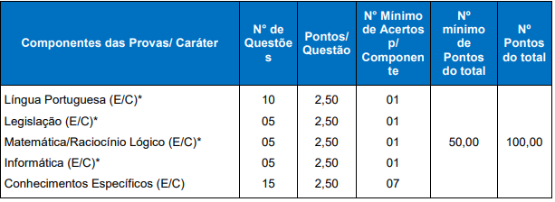 Tabela de detalhes da Prova Objetiva