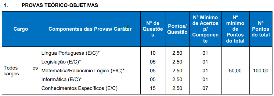 Tabela de disciplinas cobradas na Prova Objetiva