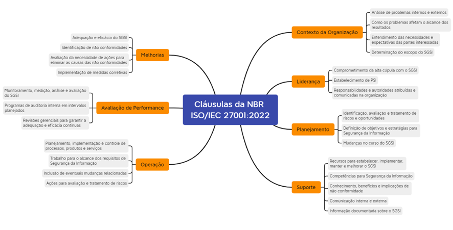 Figura 1 - Mapa Mental das Cláusulas da NBR ISO/IEC 27001:2022.