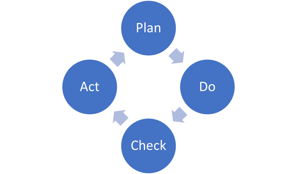 o ciclo PDCA