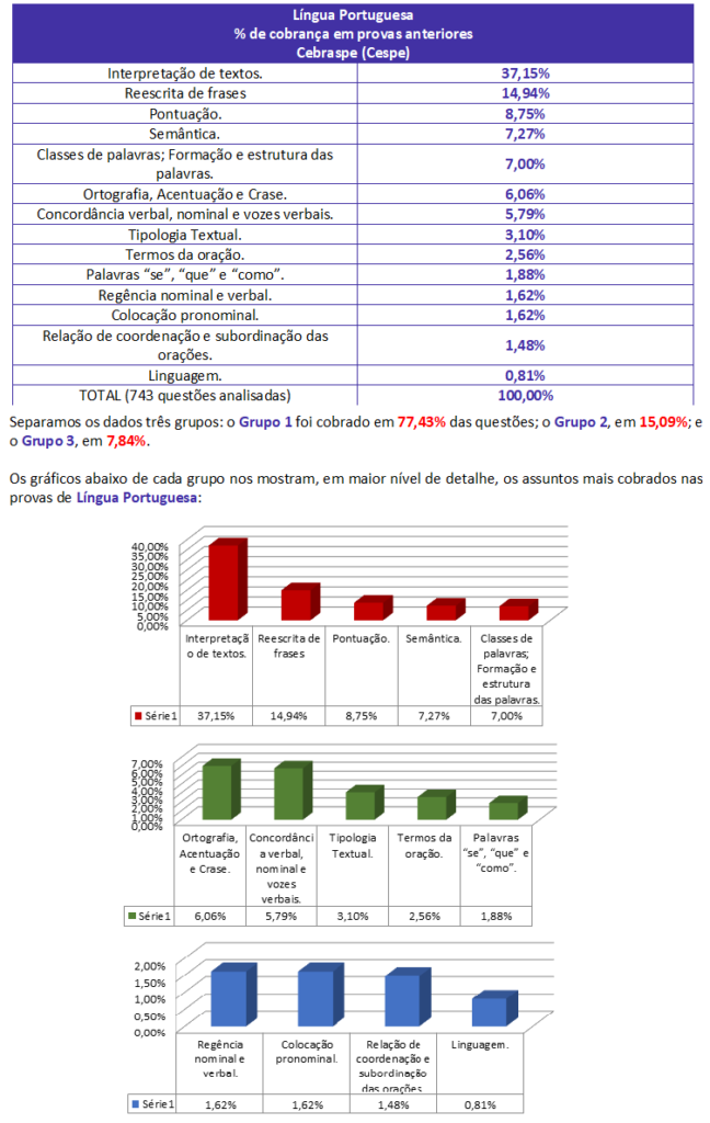 concurso, passo, Língua Portuguesa para Analista INSS