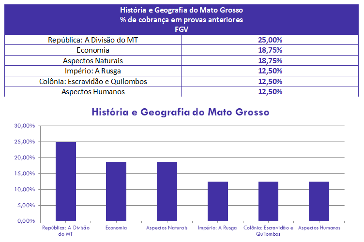 concurso, passo, História e Geografia MT para FTE SEFAZ-MT