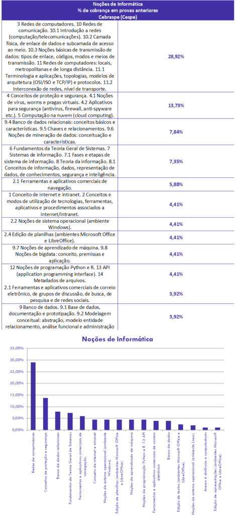 concurso, passo, Informática  para Escrivão PC PB