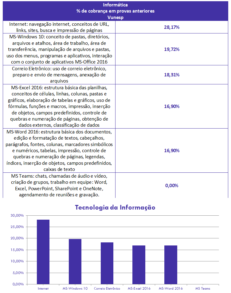 concurso, passo, Informática  para Escrevente Judiciário TJ-SP