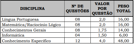 Tabela com a relação das disciplinas, número de questões, valor por questão e peso total da Prova Objetiva do Concurso IPPASA