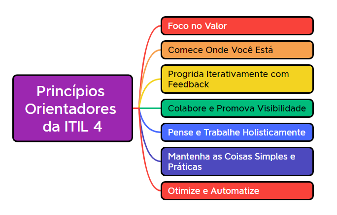ITIL 4: Princípios Orientadores