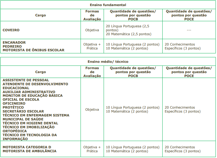 Tabela de detalhes da Prova Objetiva para os níveis fundamental e médio/técnico