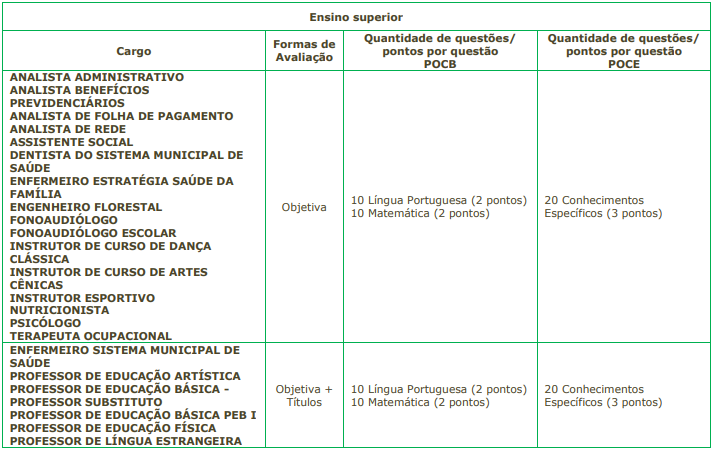 Tabela de detalhes da Prova Objetiva para o nível superior