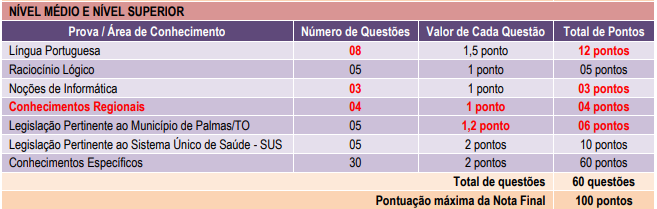 Quadro de provas do concurso Palmas Saúde