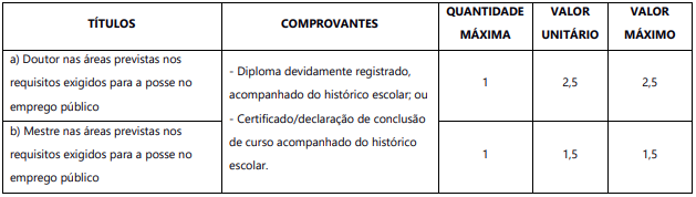 Tabela de pontuação de títulos.