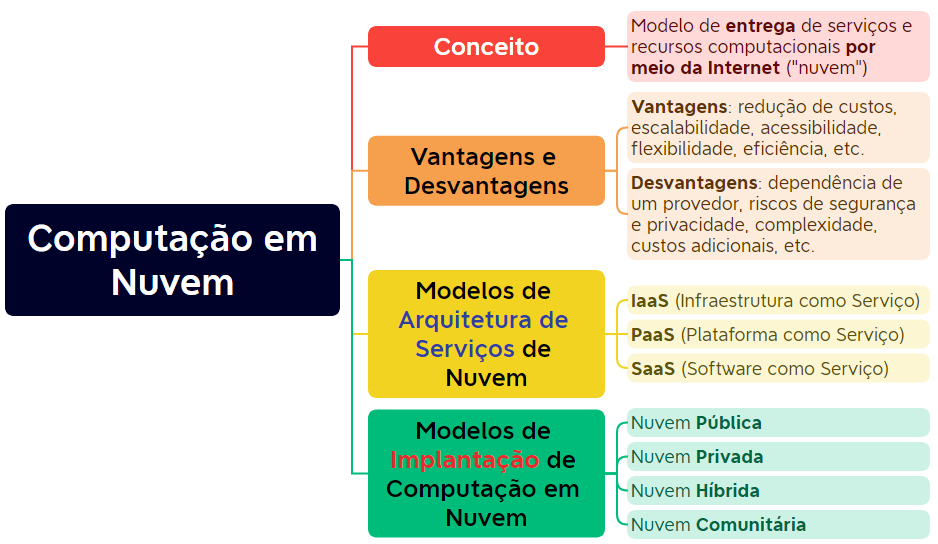 Mapa mental: computação em nuvem