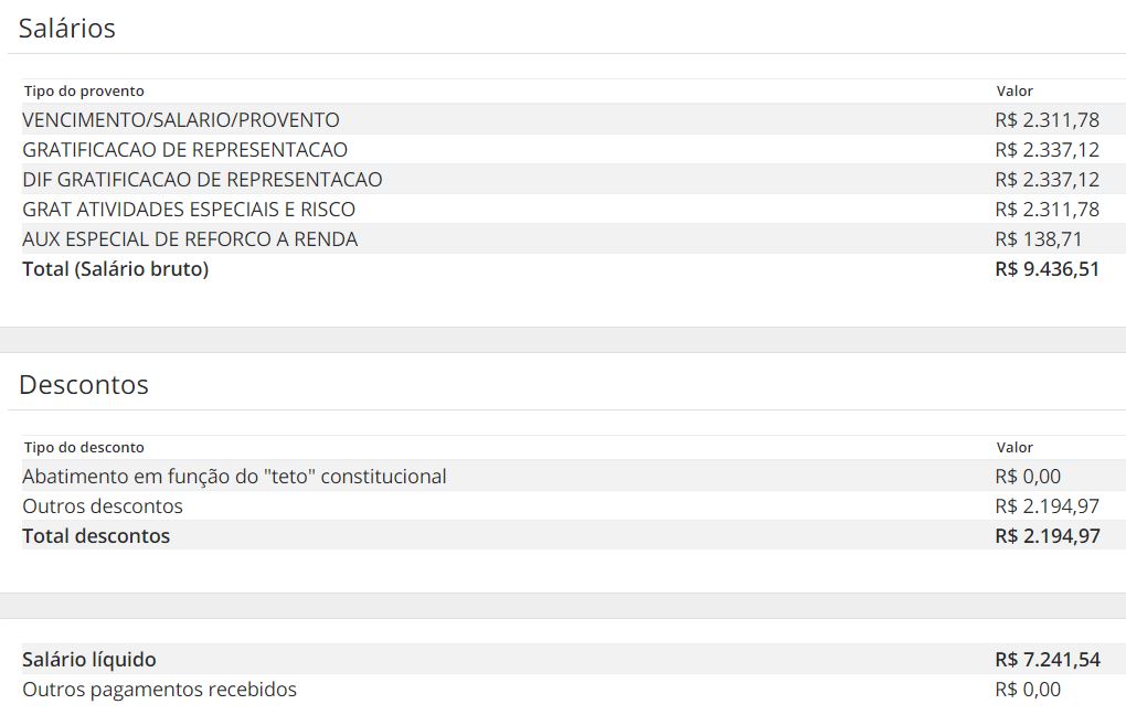 Tabela de remuneração dos servidores da Polícia Penal do Ceará.