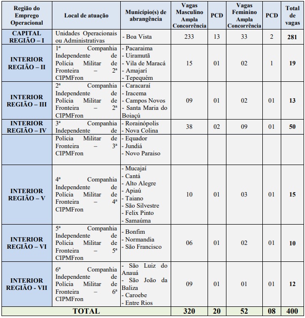 Cargos PM RR: Distribuição de vagas por região