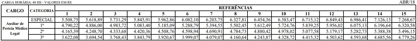 Remuneração para o cargo de Auxiliar de Perícia Médico Legal