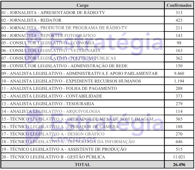 Quadro de candidatos por vaga do concurso CMG