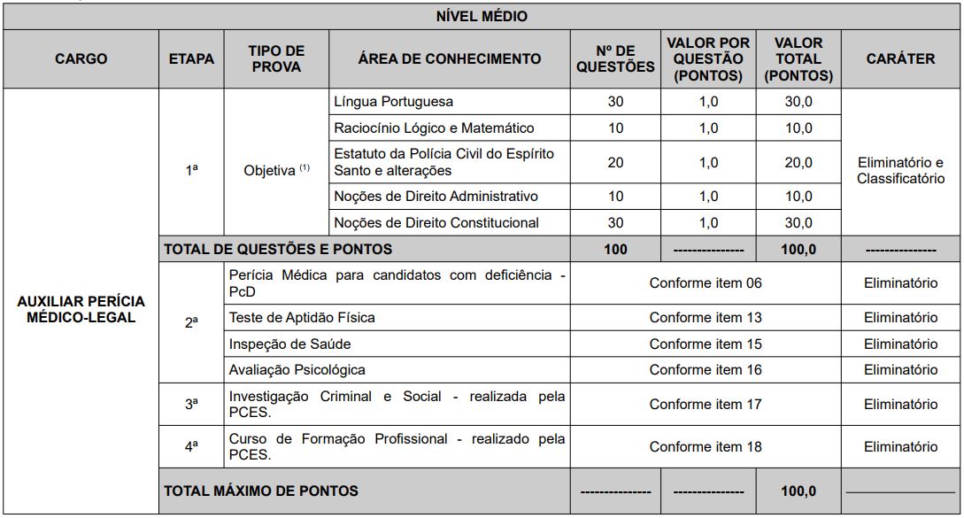 Quadro de provas do último concurso para Auxiliar de Perícia