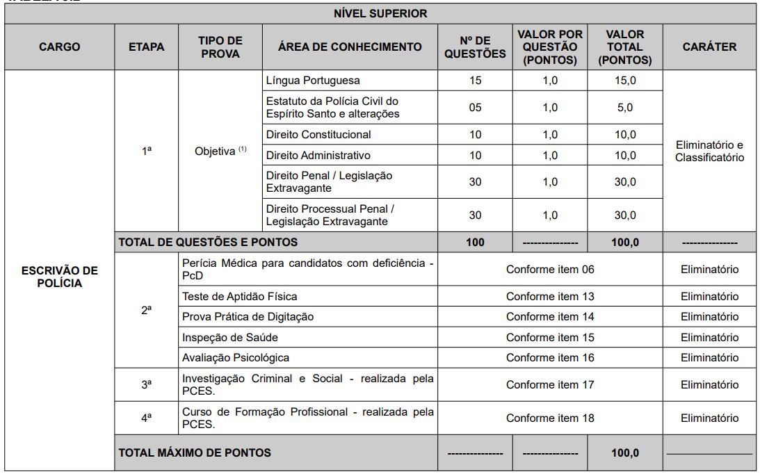 Quadro de provas do último concurso para Escrivão