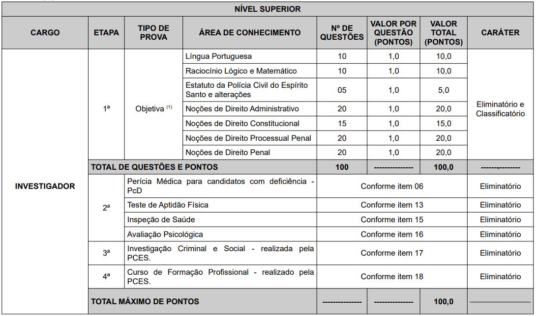 Quadro de provas do último concurso para Investigador
