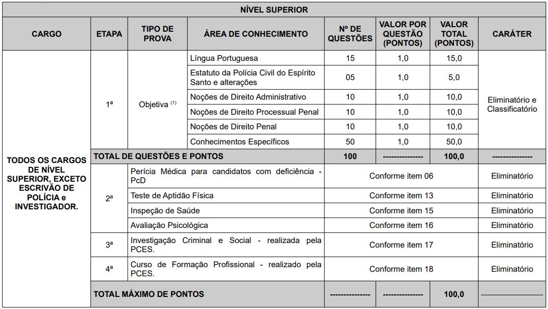 Quadro de provas do último concurso para demais cargos superior