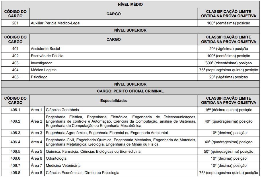 Classificação limite da prova objetiva do concurso da Polícia Civil do Espírito Santo.