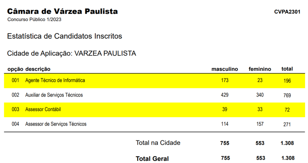 Demanda do concurso Câmara de Várzea Paulista