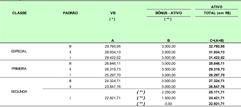 Estrutura remuneratória (remuneração) do concurso aft