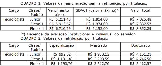 remuneração do tecnologista do concurso mast