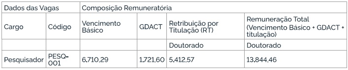 Detalhes do salário de Pesquisador do concurso LNA