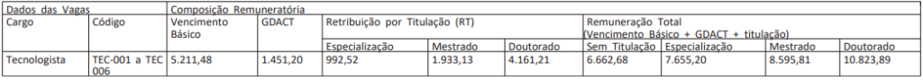 Detalhes do salário de Tecnologista do concurso LNA