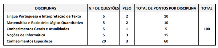 Tabela de detalhes da Prova Objetiva 