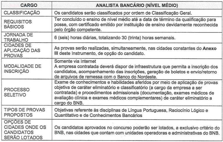 Concurso BNB: informações sobre o cargo de Analista Bancário