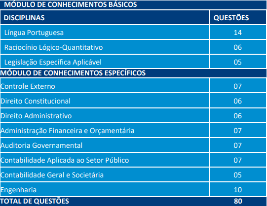 Quadro de detalhes da Prova Objetiva do Concurso TCE BA