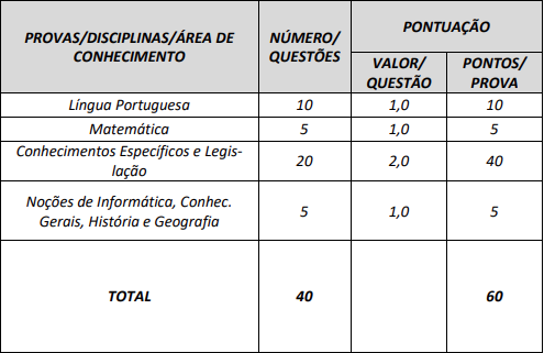 Disciplinas cobradas para funções de nível superior no concurso Guarda de Novo Gama