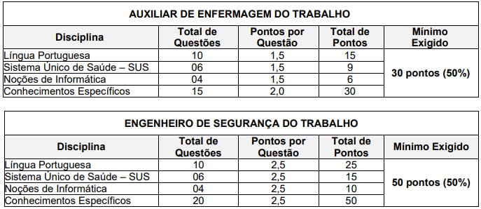 Tabela de detalhes da Prova Objetiva do último concurso CLIN