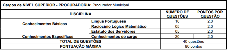 Provas objetivas para o cargo de Procurador Municipal