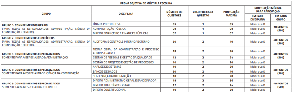 critérios de avaliação da prova objetiva do concurso CGM BH