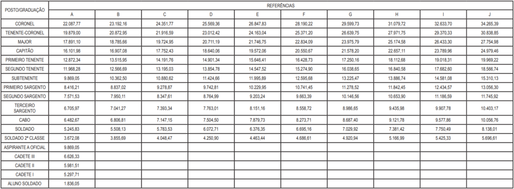 Tabela Salarial para o concurso PM TO