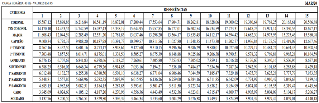 Tabela remuneratória do Concurso Bombeiro ES