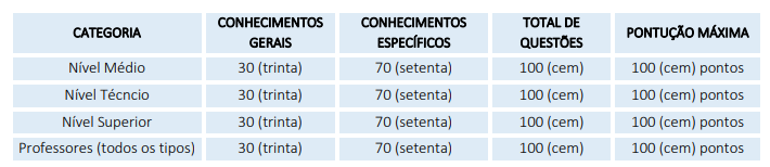 Tabela com a quantidade de questões das Provas Objetivas