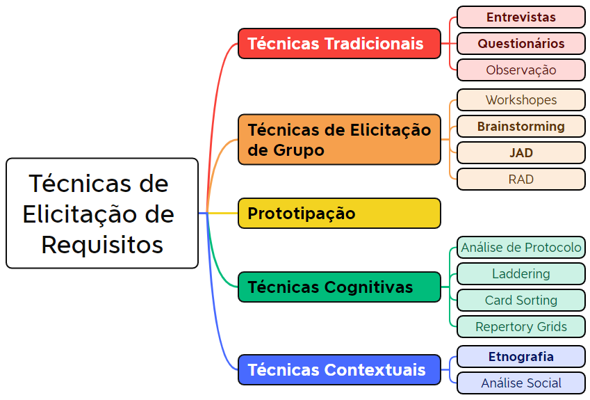 Mapa mental: Técnicas de Elicitação de Requisitos