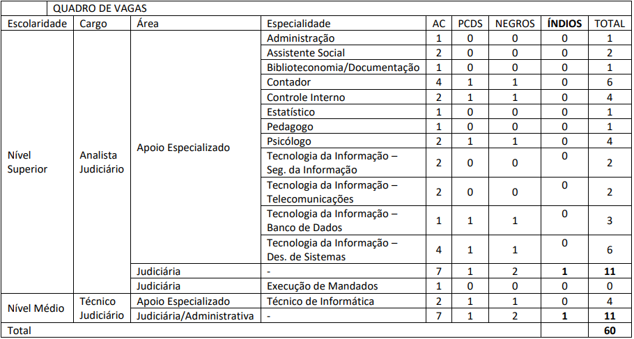 Concurso TJ AP: retificação amplia número de vagas