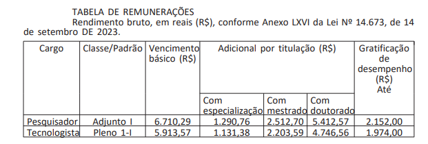 Tabela remuneratória dos cargos de Pesquisador e Tecnologista