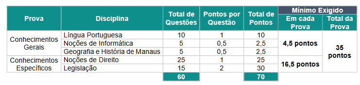 Prova objetiva do edital Guarda de Manaus