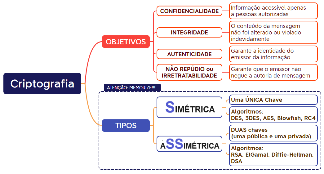 Mapa mental: resumo criptografia ebserh