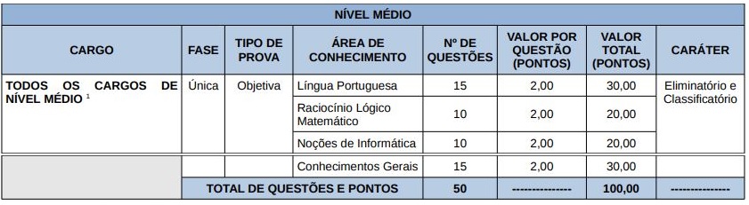 Concurso Secad TO: tabela de disciplinas da prova objetiva para os cargos de nível médio