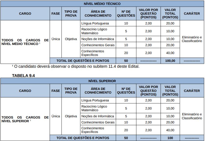 Tabela de disciplinas da prova objetiva para os cargos de nível médio técnico e superior