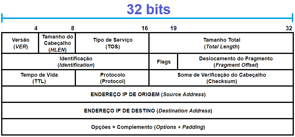 Cabeçalho IPv4