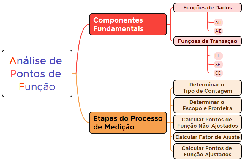 Mapa mental de tópicos da APF.