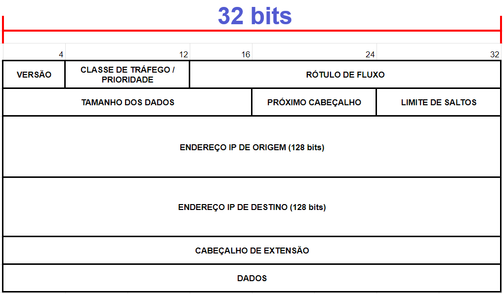 Cabeçalho IPv6